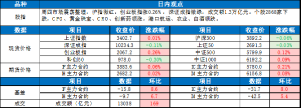 策略吧 0613东吴宏观股指每日观点 |指数震荡整理， CPO概念领涨