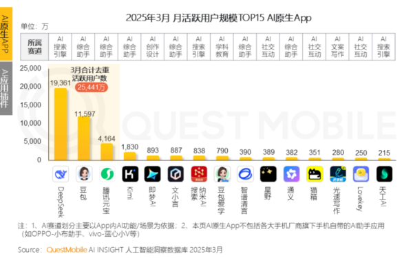 景盛配资 “三大梯队”已形成，3月AI原生APP月活破2.7亿