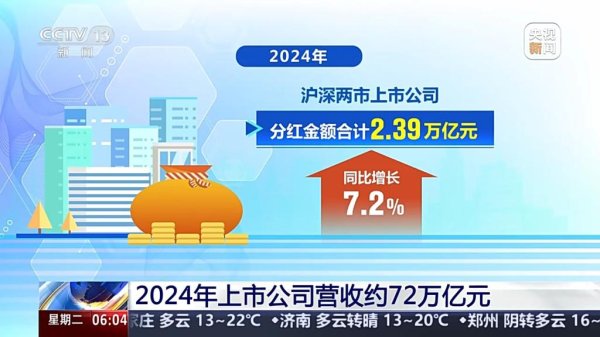 钱投网 2024年上市公司营收约72万亿元，分红回购创历史新高