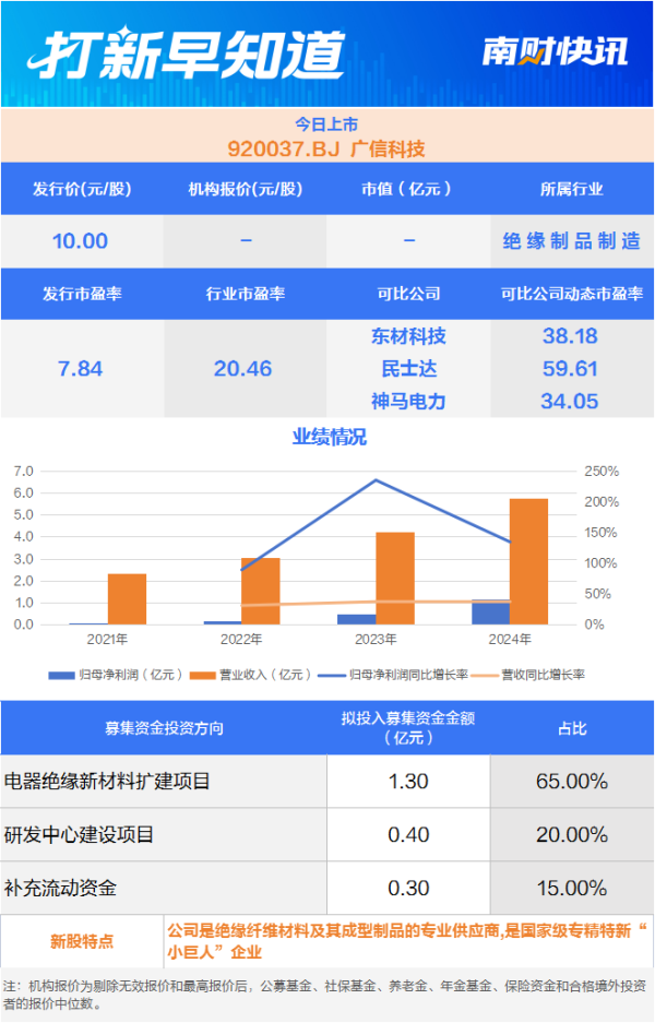 速盈所 打破技术垄断 绝缘纤维材料“小巨人”今日上市丨打新早知道