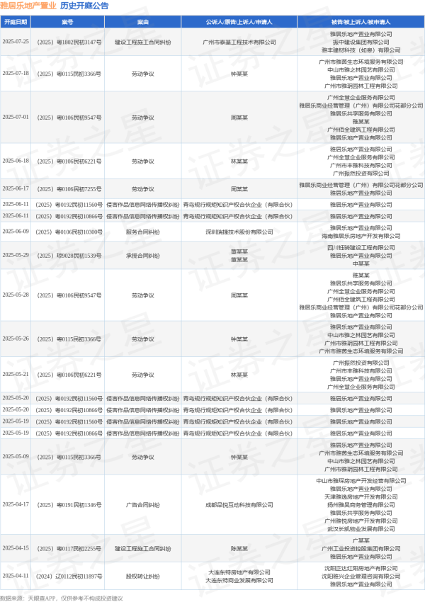 海通富配资 雅居乐地产置业作为被告/被上诉人的1起涉及劳动争议的诉讼将于2025年7月1日开庭