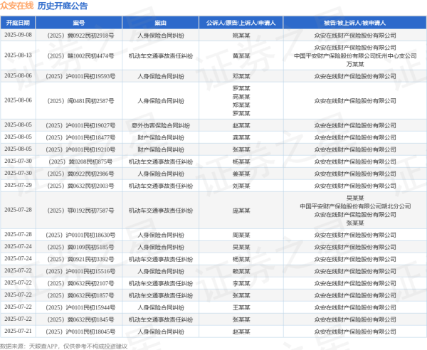 涨声操盘 众安在线作为被告/被上诉人的1起涉及责任保险合同纠纷的诉讼将于2025年7月1日开庭