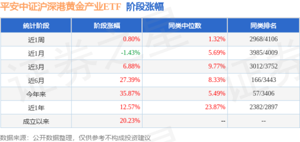 振兴资本 二季报点评：平安中证沪深港黄金产业ETF基金季度涨幅12.44%