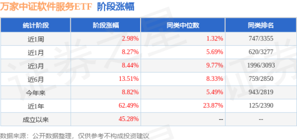 大牛时代 二季报点评：万家中证软件服务ETF基金季度涨幅-1.32%