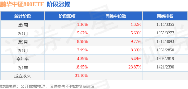 驰赢策略 二季报点评：鹏华中证800ETF基金季度涨幅1.83%