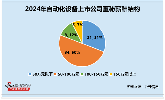 赚配网 自动化设备行业董秘观察：海得控制吴秋农59岁为行业最年长 薪酬高达105万元
