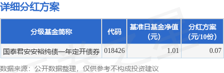 顺配网 基金分红：国泰君安安裕纯债一年定开债券基金9月17日分红