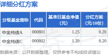 趣策略 基金分红：中金纯债基金9月17日分红