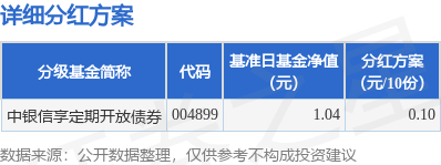富旺配资 基金分红：中银信享定期开放债券基金9月18日分红