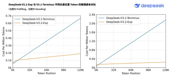 诚信双赢 DeepSeek-V3.2-Exp API价格官宣大幅下调